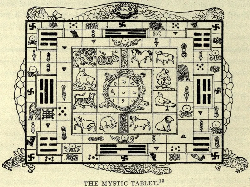 The Tibetan “mystic tablet”: the astrological tortoise with the 12 animals, the trigrams and the magic square (engraving published by Paul Carus, early 1900s)